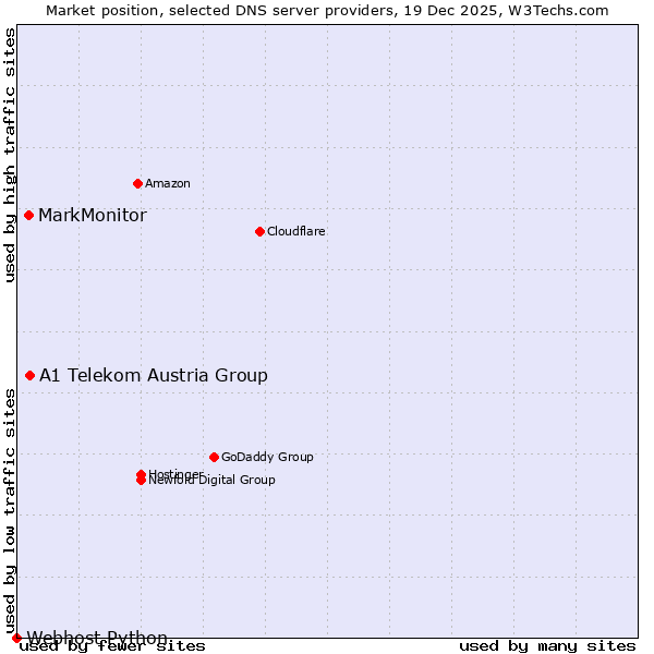 Market position of A1 Telekom Austria Group vs. MarkMonitor vs. Webhost Python