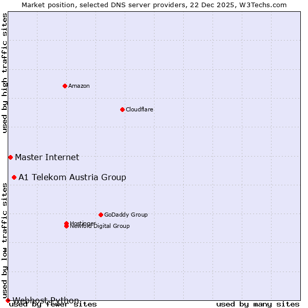 Market position of A1 Telekom Austria Group vs. Master Internet vs. Webhost Python