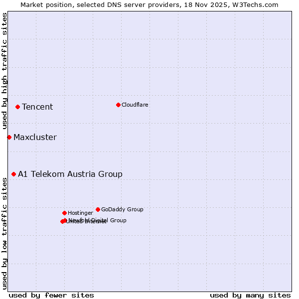 Market position of Tencent vs. A1 Telekom Austria Group vs. Maxcluster