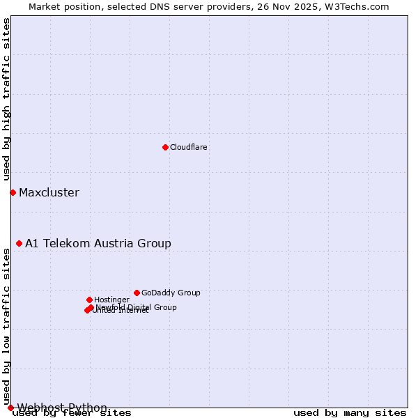 Market position of A1 Telekom Austria Group vs. Maxcluster vs. Webhost Python