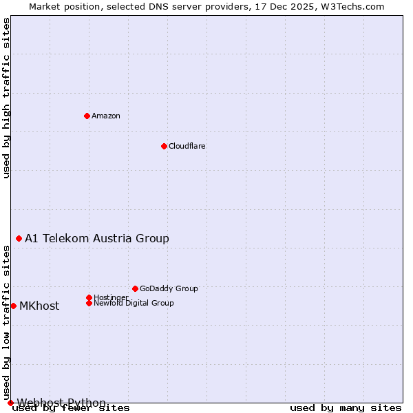 Market position of A1 Telekom Austria Group vs. MKhost vs. Webhost Python