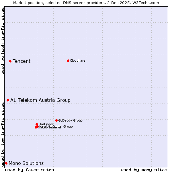 Market position of Tencent vs. A1 Telekom Austria Group vs. Mono Solutions
