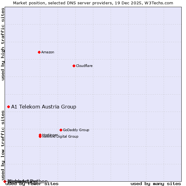 Market position of A1 Telekom Austria Group vs. NameAction vs. Webhost Python