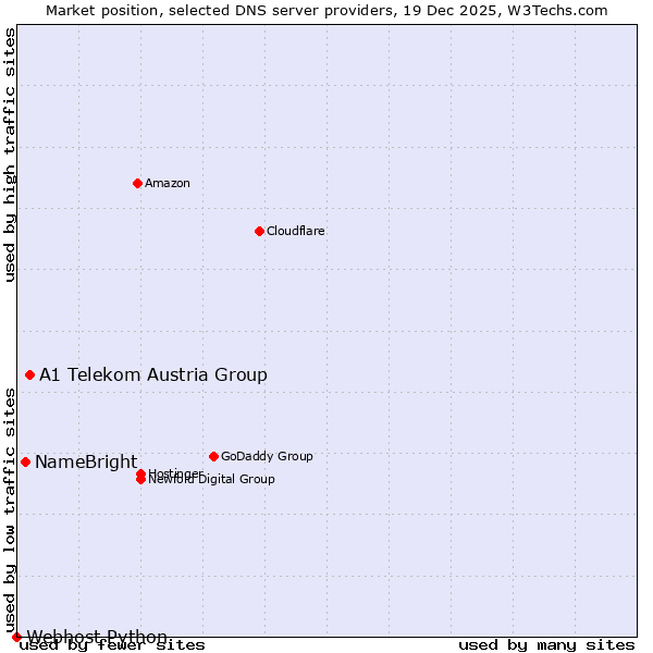 Market position of A1 Telekom Austria Group vs. NameBright vs. Webhost Python