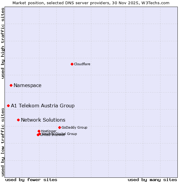 Market position of Network Solutions vs. Namespace vs. A1 Telekom Austria Group