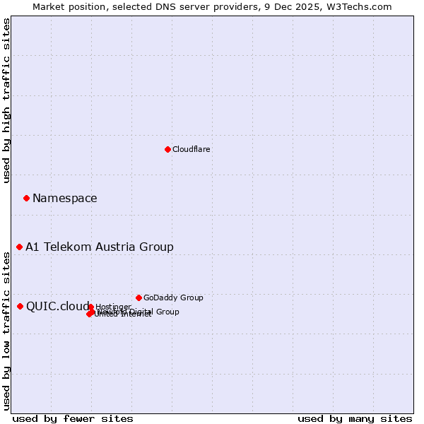 Market position of Namespace vs. QUIC.cloud vs. A1 Telekom Austria Group