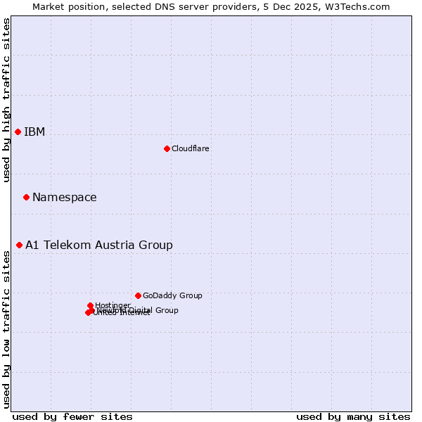 Market position of Namespace vs. A1 Telekom Austria Group vs. IBM