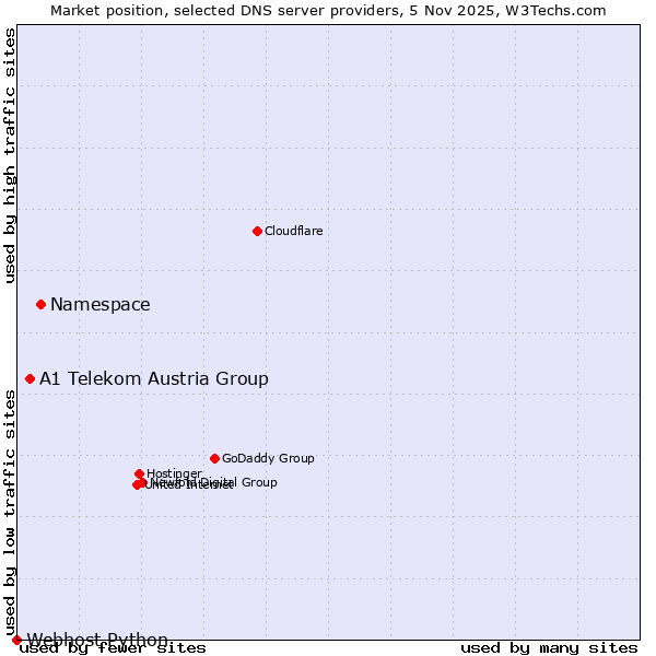 Market position of Namespace vs. A1 Telekom Austria Group vs. Webhost Python