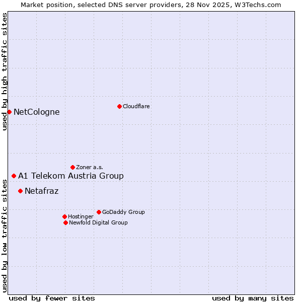 Market position of Netafraz vs. A1 Telekom Austria Group vs. NetCologne
