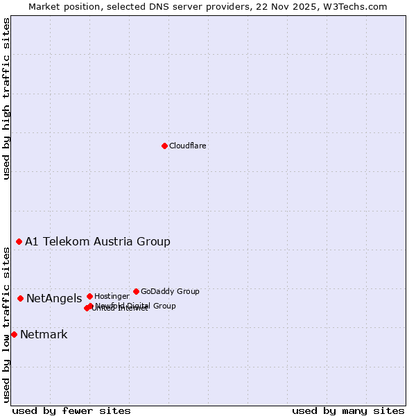 Market position of NetAngels vs. A1 Telekom Austria Group vs. Netmark