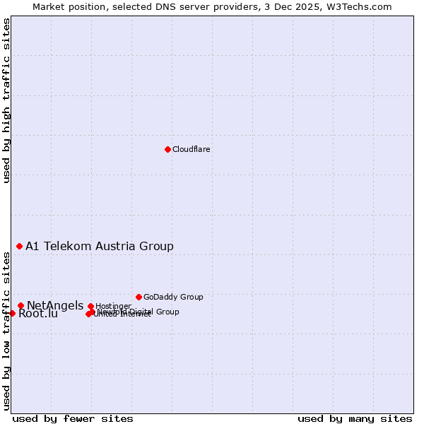 Market position of NetAngels vs. A1 Telekom Austria Group vs. Root.lu