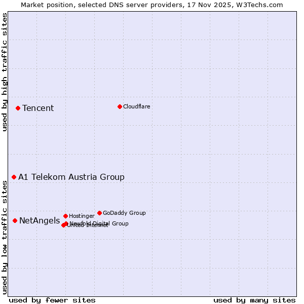 Market position of Tencent vs. NetAngels vs. A1 Telekom Austria Group