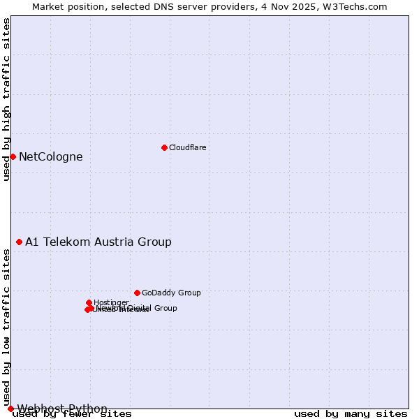 Market position of A1 Telekom Austria Group vs. NetCologne vs. Webhost Python