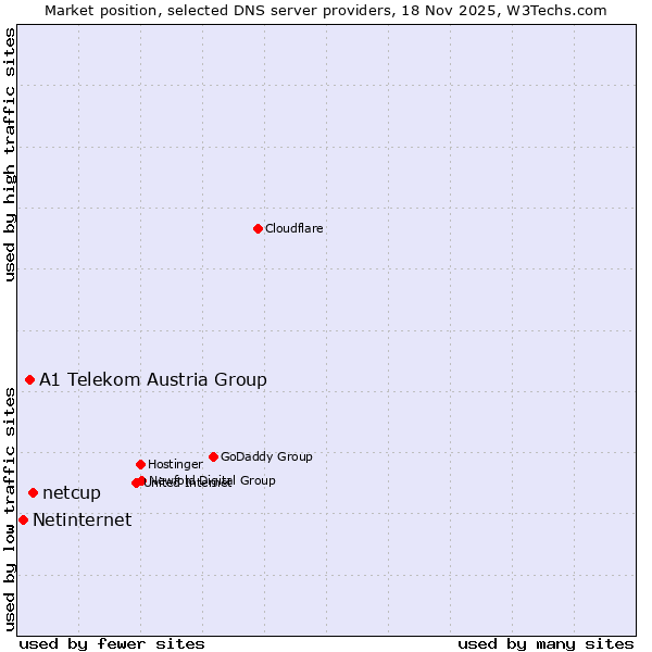 Market position of netcup vs. A1 Telekom Austria Group vs. Netinternet
