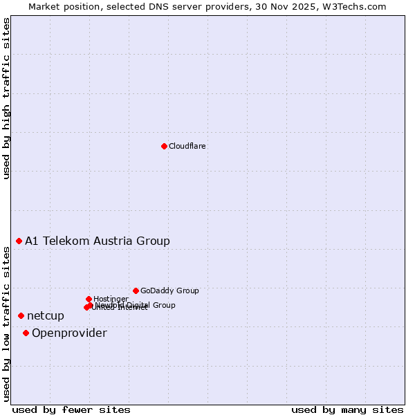 Market position of Openprovider vs. netcup vs. A1 Telekom Austria Group