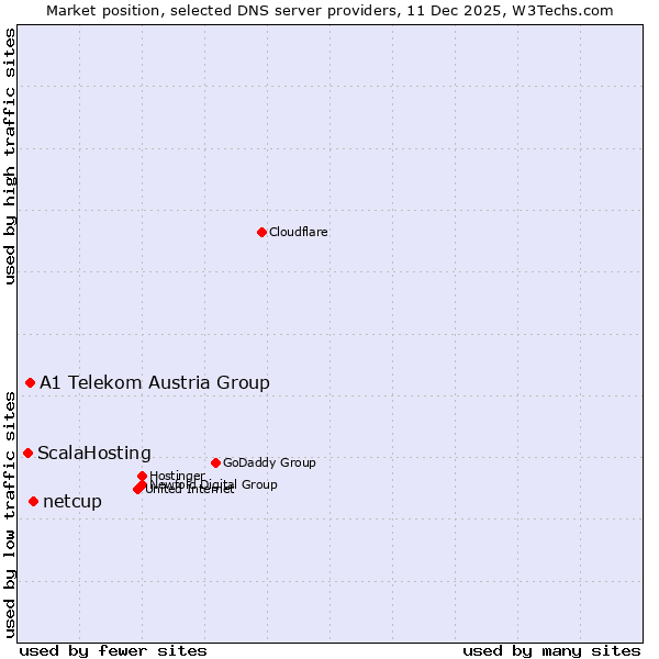 Market position of netcup vs. A1 Telekom Austria Group vs. ScalaHosting