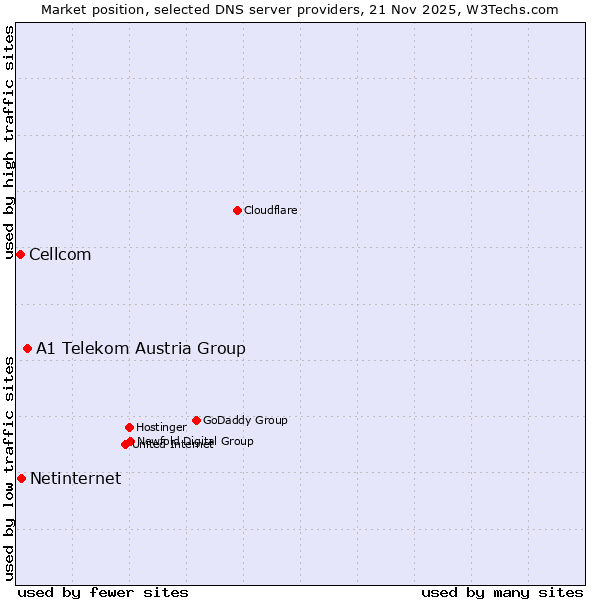 Market position of A1 Telekom Austria Group vs. Netinternet vs. Cellcom