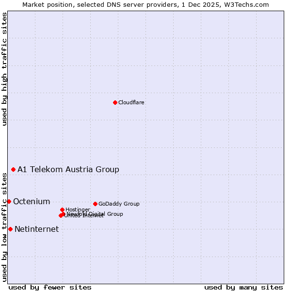 Market position of A1 Telekom Austria Group vs. Netinternet vs. Octenium