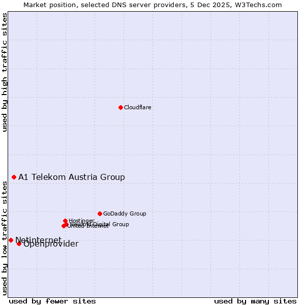 Market position of Openprovider vs. A1 Telekom Austria Group vs. Netinternet