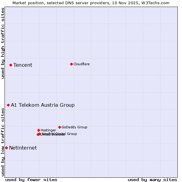 Market position of Tencent vs. A1 Telekom Austria Group vs. Netinternet
