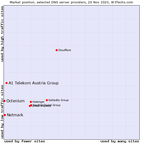 Market position of A1 Telekom Austria Group vs. Netmark vs. Octenium