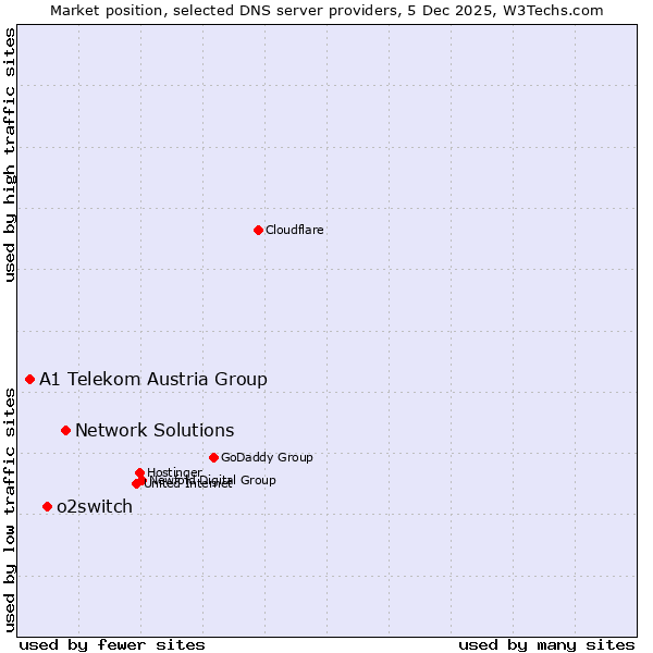 Market position of Network Solutions vs. o2switch vs. A1 Telekom Austria Group