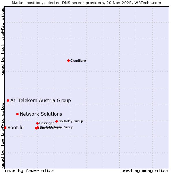 Market position of Network Solutions vs. A1 Telekom Austria Group vs. Root.lu