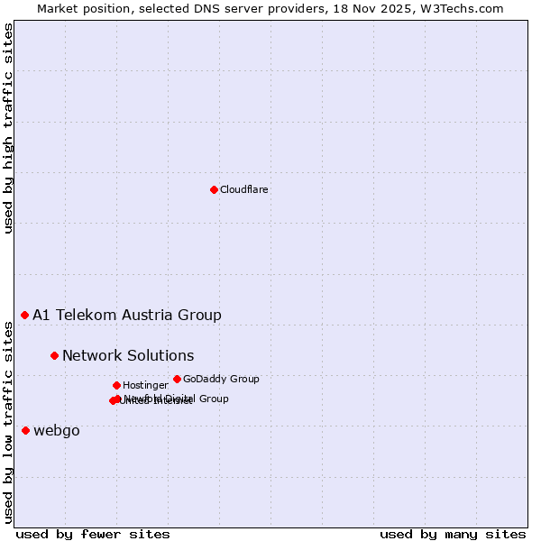 Market position of Network Solutions vs. webgo vs. A1 Telekom Austria Group