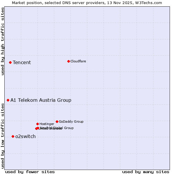 Market position of o2switch vs. Tencent vs. A1 Telekom Austria Group