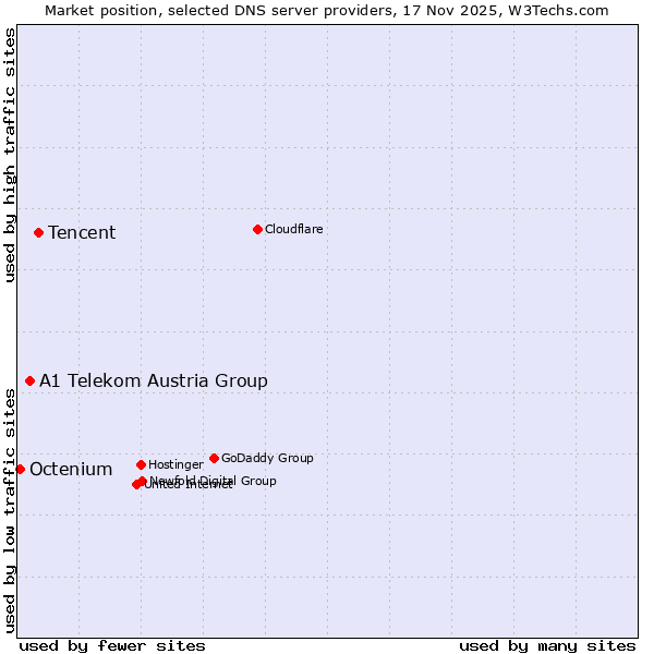 Market position of Tencent vs. A1 Telekom Austria Group vs. Octenium