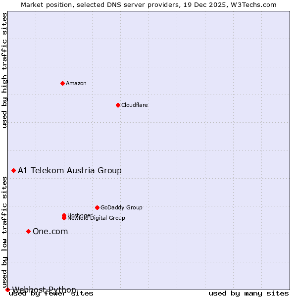Market position of One.com vs. A1 Telekom Austria Group vs. Webhost Python