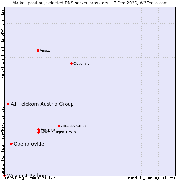 Market position of Openprovider vs. A1 Telekom Austria Group vs. Webhost Python