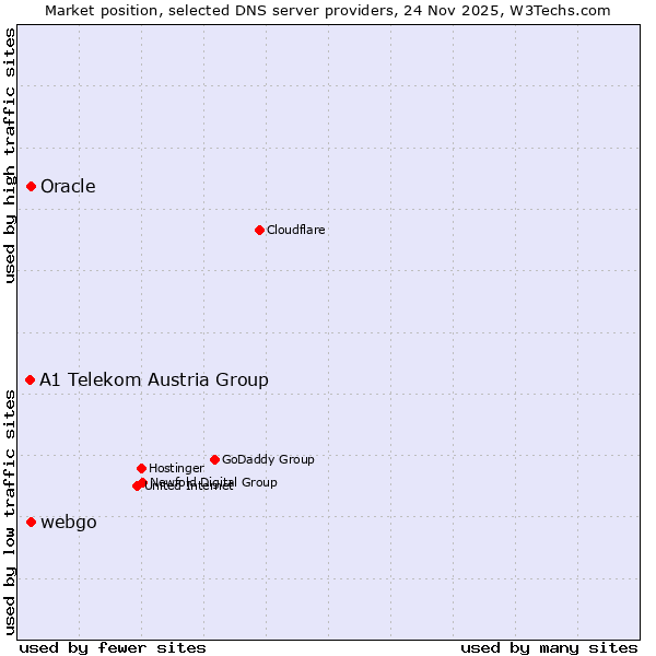 Market position of Oracle vs. webgo vs. A1 Telekom Austria Group