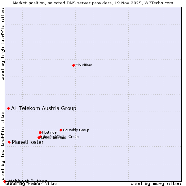 Market position of PlanetHoster vs. A1 Telekom Austria Group vs. Webhost Python