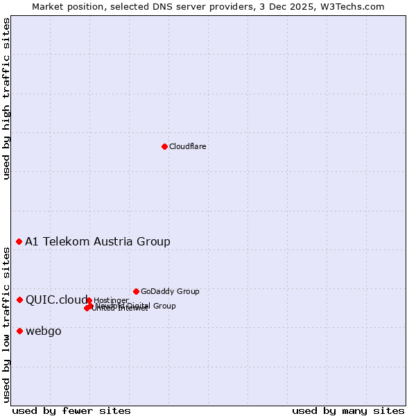 Market position of QUIC.cloud vs. webgo vs. A1 Telekom Austria Group