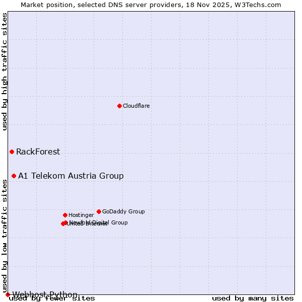 Market position of A1 Telekom Austria Group vs. RackForest vs. Webhost Python