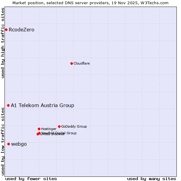 Market position of webgo vs. A1 Telekom Austria Group vs. RcodeZero