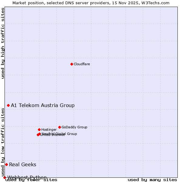Market position of A1 Telekom Austria Group vs. Real Geeks vs. Webhost Python