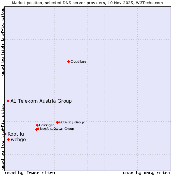Market position of webgo vs. A1 Telekom Austria Group vs. Root.lu