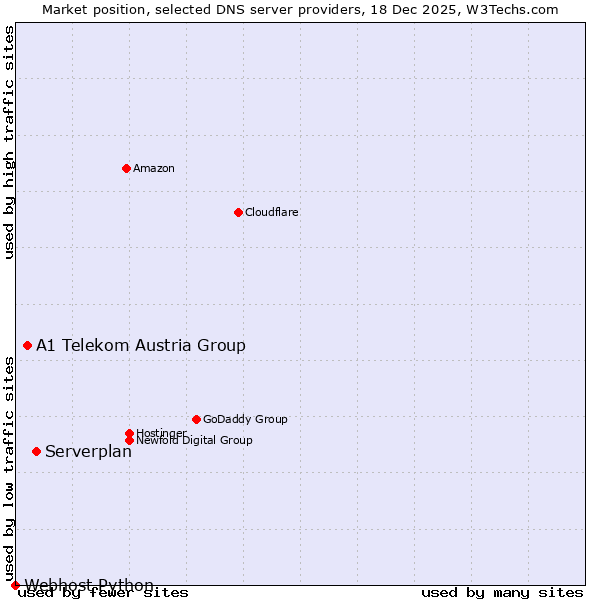 Market position of Serverplan vs. A1 Telekom Austria Group vs. Webhost Python