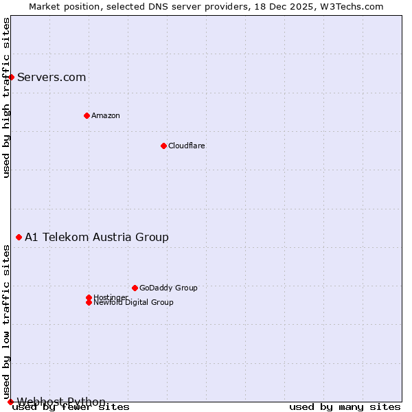 Market position of A1 Telekom Austria Group vs. Servers.com vs. Webhost Python