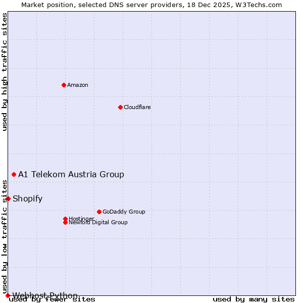 Market position of A1 Telekom Austria Group vs. Shopify vs. Webhost Python