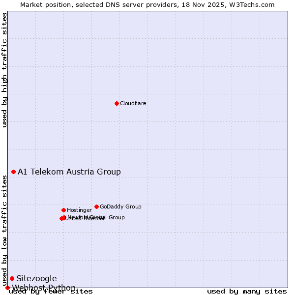 Market position of A1 Telekom Austria Group vs. Sitezoogle vs. Webhost Python
