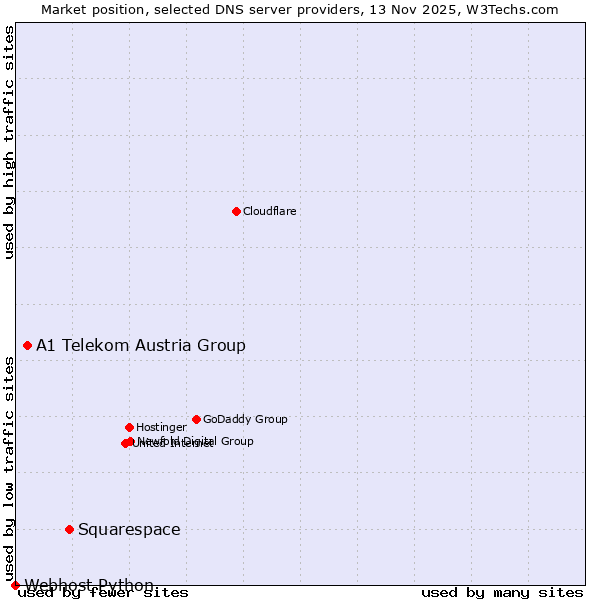 Market position of Squarespace vs. A1 Telekom Austria Group vs. Webhost Python