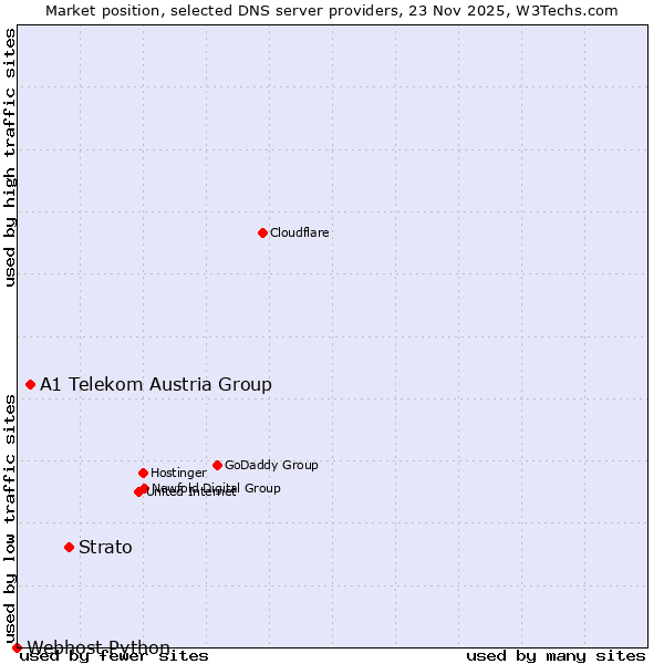 Market position of Strato vs. A1 Telekom Austria Group vs. Webhost Python