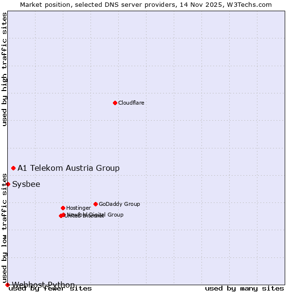 Market position of A1 Telekom Austria Group vs. Sysbee vs. Webhost Python