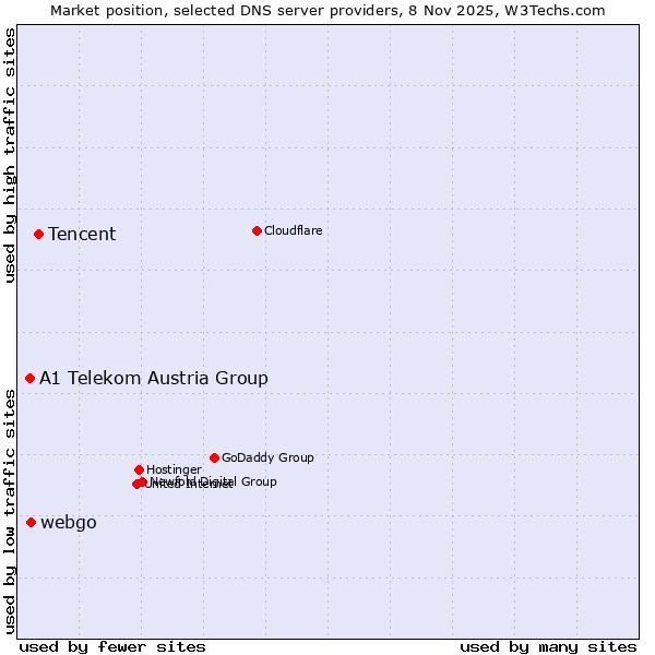 Market position of Tencent vs. webgo vs. A1 Telekom Austria Group