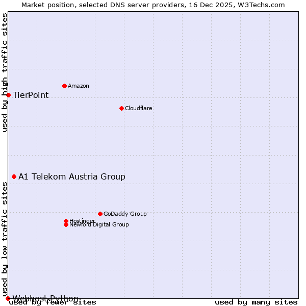 Market position of A1 Telekom Austria Group vs. TierPoint vs. Webhost Python