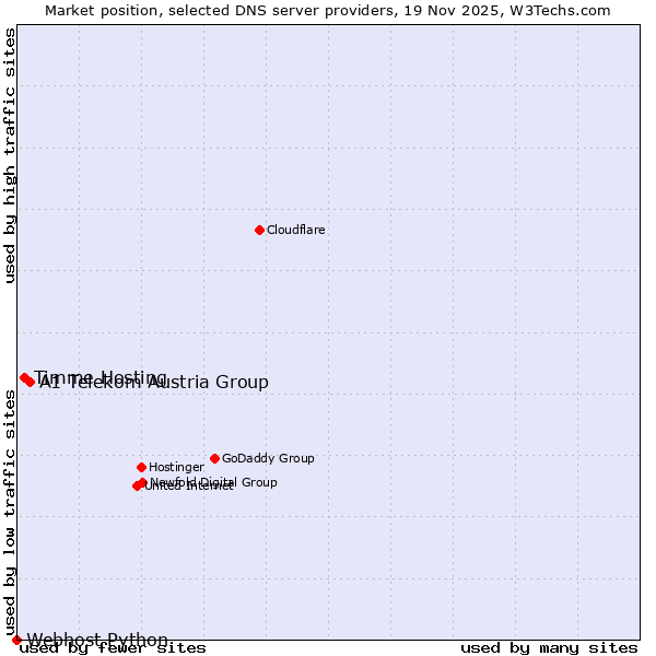 Market position of A1 Telekom Austria Group vs. Timme Hosting vs. Webhost Python