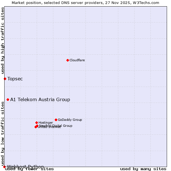 Market position of A1 Telekom Austria Group vs. Topsec vs. Webhost Python